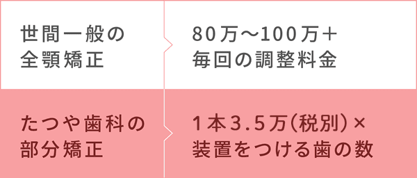 世間一般の全顎矯正の費用とたつや歯科の部分矯正の費用